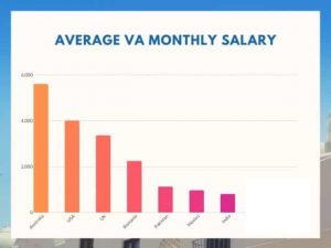 average monthly salary of Virtual Assistants 