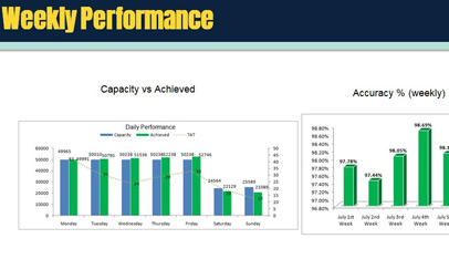 Weekly Performance